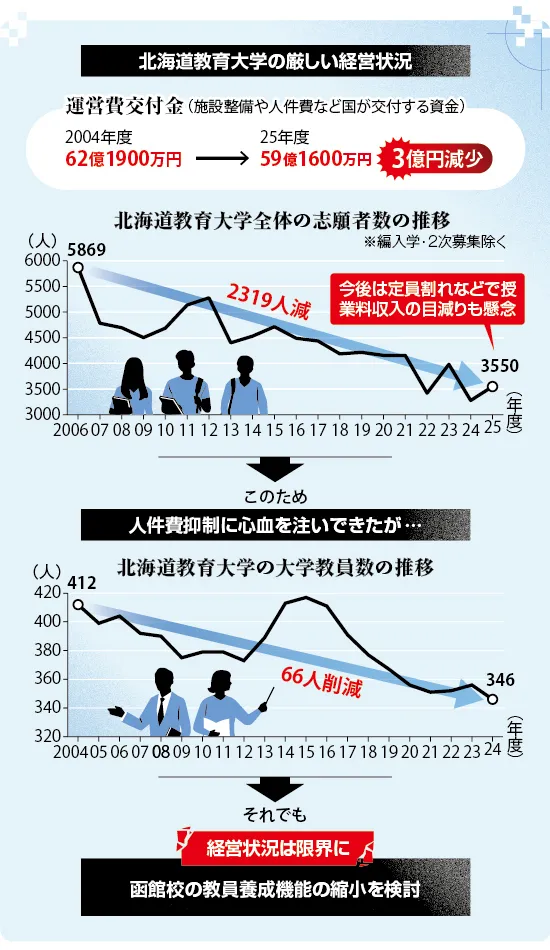 18歳人口減で北海道教育大学「綱渡りの経営」 函館校の縮小案撤回も