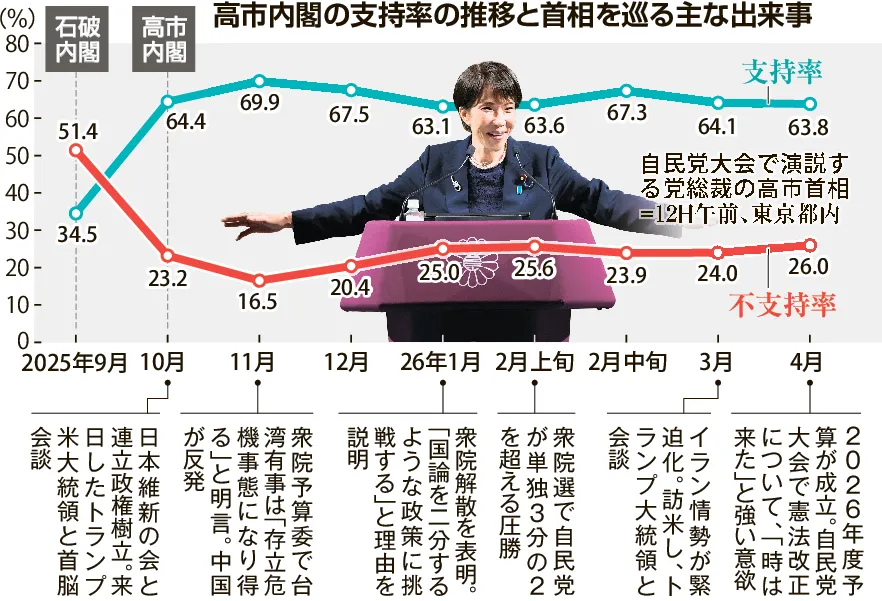 独断即決の姿勢強める高市首相 政権運営に危うさ 高支持率維持も与党内