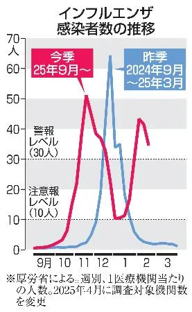 インフルエンザ2週連続減 前週比0・83倍、警報続く：北海道新聞デジタル