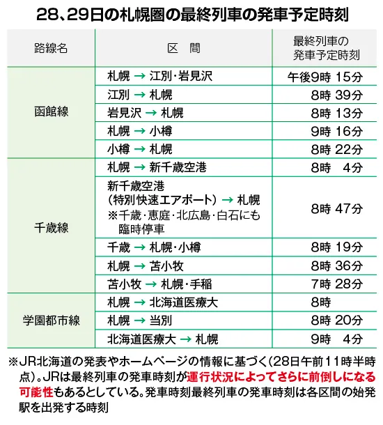 札幌発快速エアポート、28、29日の最終便は午後8時4分 大雪影響 JRが 