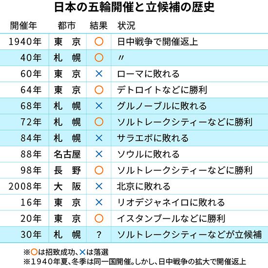 デジタル発＞札幌の五輪立候補、実は５度目 日本はオリンピックが好きなの？ デーブ・スペクターさん「もう転換期では」：北海道新聞デジタル