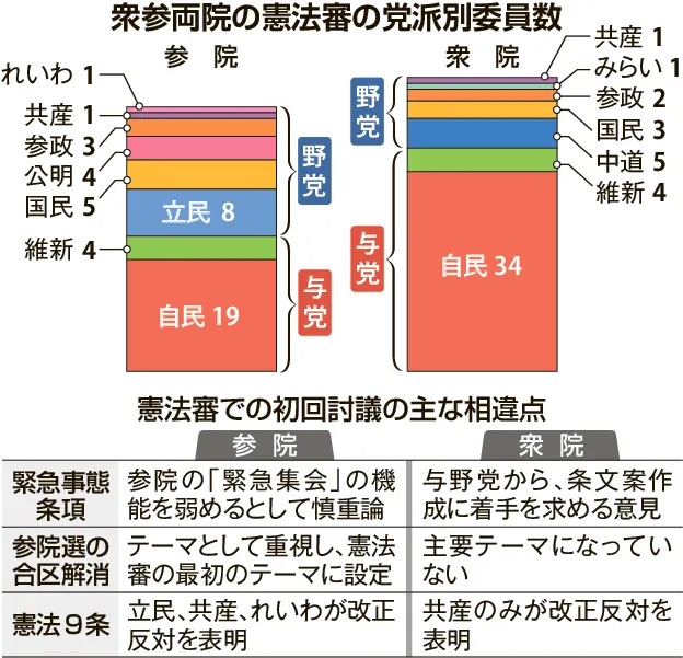 参院憲法審、衆院と温度差 今国会初討議 自民内でも合区など焦点異なる