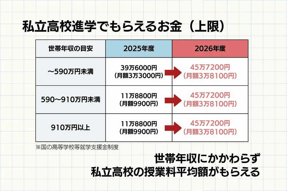 スペシャルセール　300,000円—>250,000円GranPro 業務用 無償化の私立高、実際いくらかかる？ 初年度負担は道内平均25万円 隠れ
