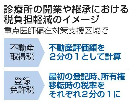 診療所の開業や継承における税負担軽減のイメージ