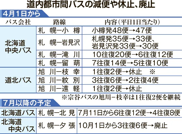 苫小牧 トップ から 旭川 バス