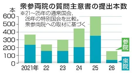 衆参両院の質問主意書の提出本数