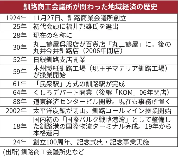 釧路商工会議所100年の節目祝う 会頭「企業振興にまい進