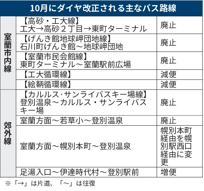 道南バス 10月1日から10系統廃止 最終便9系統繰り上げ 運転手不足などに対応：北海道新聞デジタル