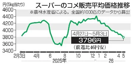 VITRUVE ジャンク品　最終値下げ コメ2週連続値下がり 5キロ3796円：北海道新聞デジタル