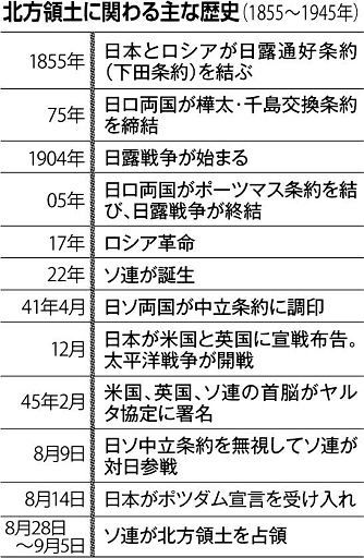 ＜木曜ワイド＞一から分かる北方領土の歴史（1） 1855～1945年 「固有の領土」か「大戦の結果」か：北海道新聞デジタル