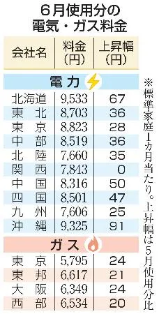 6月使用分電気代9社が値上がり 中東情勢混乱で燃料価格高騰：北海道