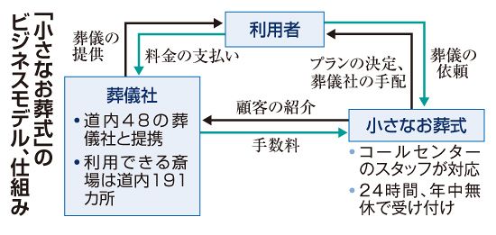 葬儀を行わない直葬 受け入れられる理由とは ㊦弔いは今後どうなる