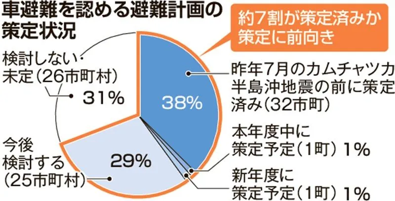 津波想定時、車避難認める自治体7割に 北海道内沿岸85市町村調査