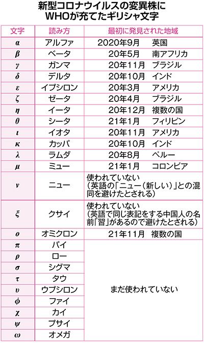 デジタル発＞コロナ株の命名 ギリシャ文字は終わったの？：北海道新聞 ...