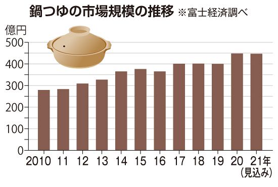 人気 鍋 市場