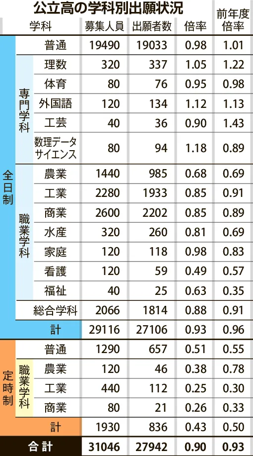 全日制7年連続1倍割れ 公立高当初出願 推薦、4年ぶり減：北海道新聞