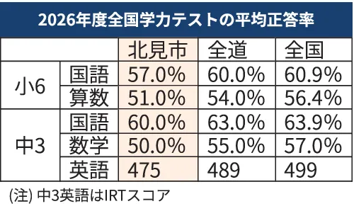 2026年度 学力推移調査 2026年度　中2 4月　ベネッセ模試 2026年度 学力推移調査 2026年度 中2 4月 ベネッセ模試 2026年度 学力