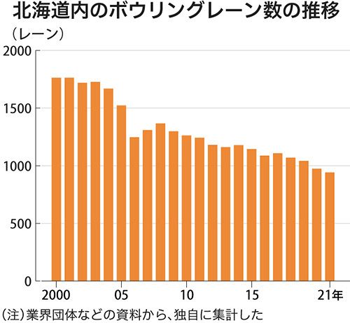 宇野沢デジタル委員が読み解く＞衝撃スガイディノス、再生のカギはボウリング 市場縮小の中…：北海道新聞デジタル