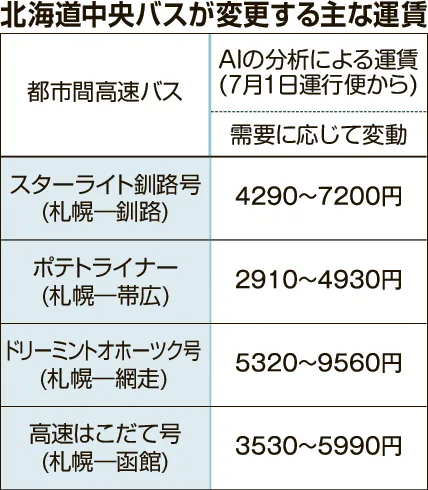都市間バス運賃にAI導入 北海道中央バス、4路線で7月から 札幌―帯広間
