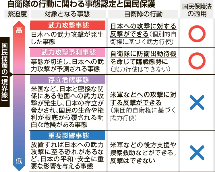 有事認定、国民の生命保護に線引き 「存立危機」は国民保護法適用外