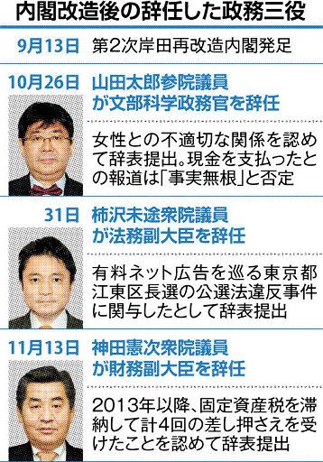 不適材不適所」辞任ドミノ 神田副大臣更迭 「岸田離れ」与党内で漂う：北海道新聞デジタル