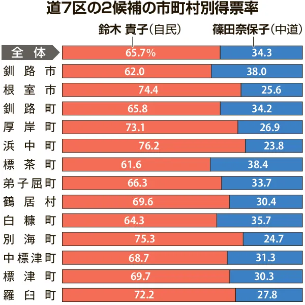 衆院選道7区 鈴木氏の得票率65.7％ 安保・外国人政策の受け皿：北海道