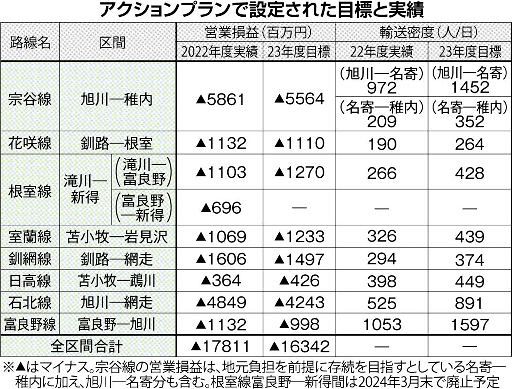 ＪＲ北海道、８区間の赤字１７８億円 ２２年度 観光回復、３億円減