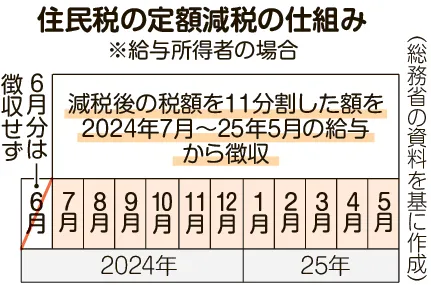 ６月から定額減税ここに注意　１人当たり計４万円　子ども含む家族も対象
