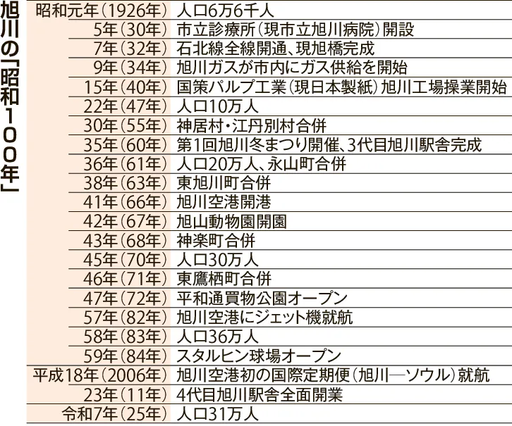 旭川•上川の100年 目で見る旭川・上川の100年(尾池隆男 監修) / 古書の旭文堂書店