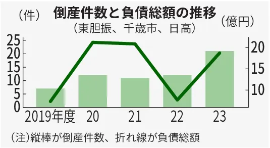倒産21件、10年で最多 23年度の東胆振・千歳・日高 小口目立つ：北海道 