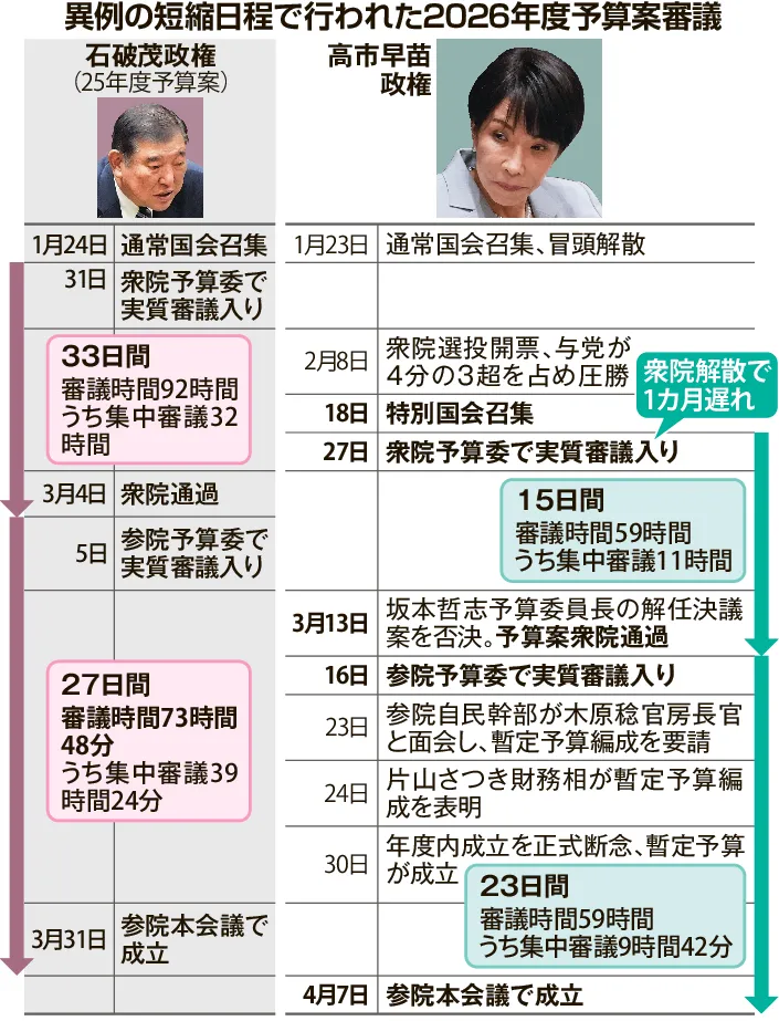 首相、続いた国会軽視 26年度予算成立 重要法案控え禍根 「集中審議