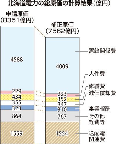 電気料金ショック 道内は全国一の高さ 値下げ時期は見通せず＜デジタル