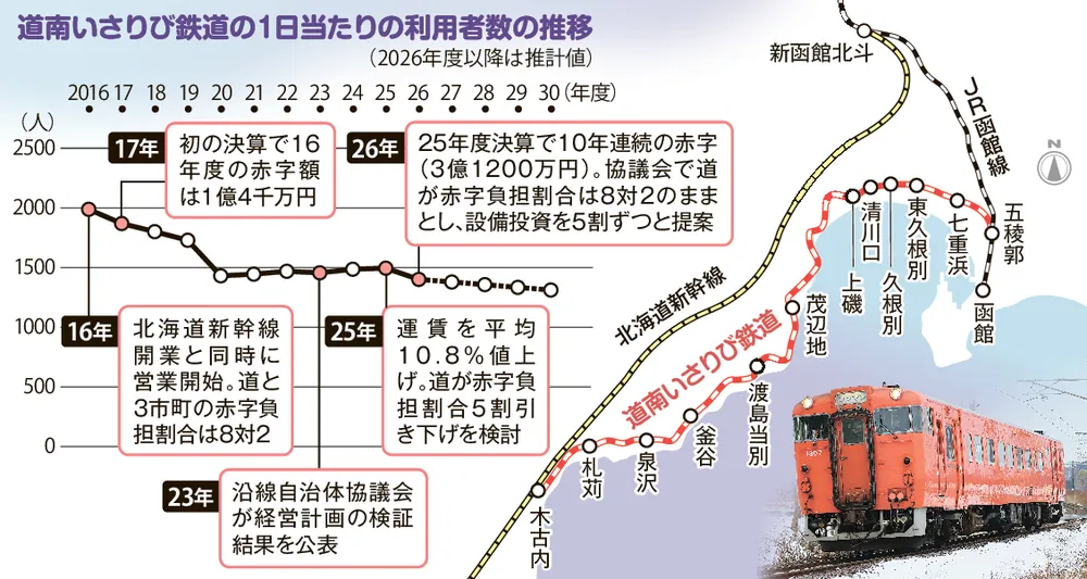 1点限り　国鉄北海道の廃線多数の廃線駅　建物財産表27点　激レア商品 鉄路の行方＞51億円折半 道が3市町に提案 いさ鉄「10年で廃線」誤算