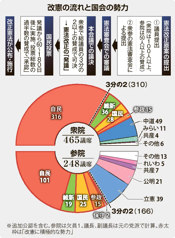自民316議席の衝撃＞3分の2超、9条改憲に照準 「首相は本気でやる気だ