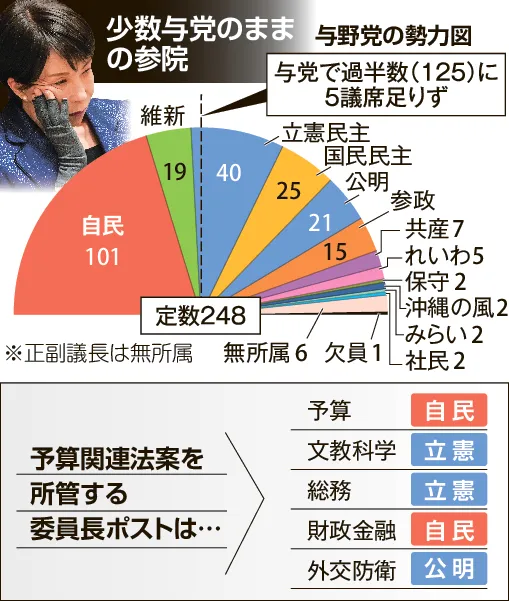 強権一転、予算年度内成立厳しく 野党は参院審議60時間要求 政府・与党