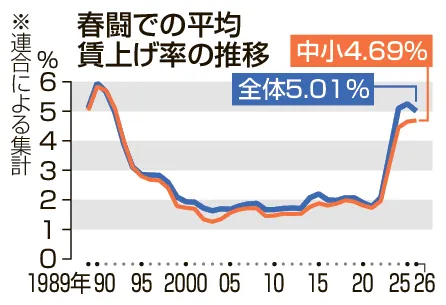 春闘賃上げ、3年連続5%超 連合最終集計 北海道内は中間4.81%