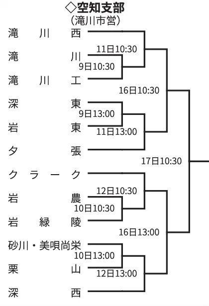 春の高校野球・空知支部予選 戦力を探る㊦：北海道新聞デジタル