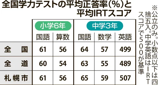 北海道内公立校、全教科で全国平均下回る 全国学力テスト：北海道新聞