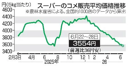 コメ2週ぶり値下がり 5キロ3554円：北海道新聞デジタル