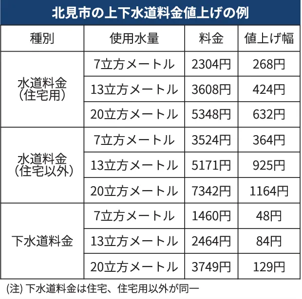北見市が上下水道料金値上げ 最大10.3％、人口減が要因：北海道新聞