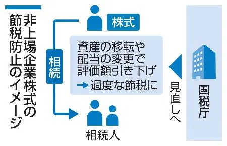 非上場株、相続時の節税防止 評価額算定ルール見直し：北海道新聞デジタル