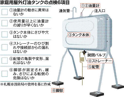 灯油タンク、積雪前に点検を 漏出事故、札幌で昨年１３２件：北海道