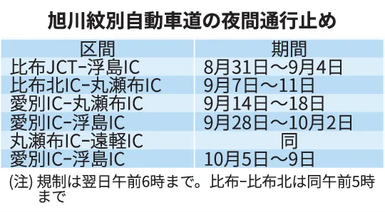 旭紋道　一部夜間通行止め　8月31日から