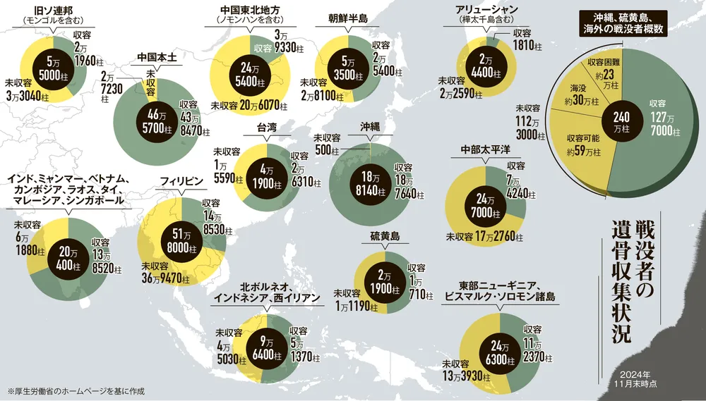戦争の正体を追う＞戦没者の遺骨① 112万柱以上、未収容のまま