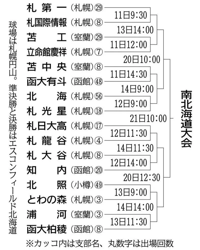 夏の高校野球南北海道大会、11日開幕 円山球場で16校公式練習：北海道新聞デジタル