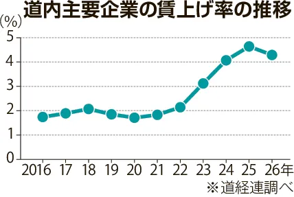 【中古】 説得力ある賃上げ率の決め方 賃上げ率6年ぶり前年割れ 北海道内主要企業、平均4.29％ 道経連調査