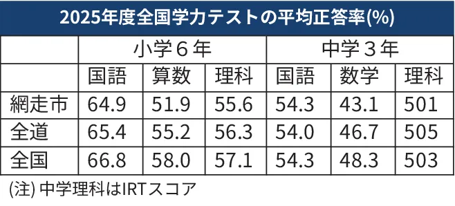 網走市の全国学力テスト 中学国語以外は全道・全国平均下回る：北海道