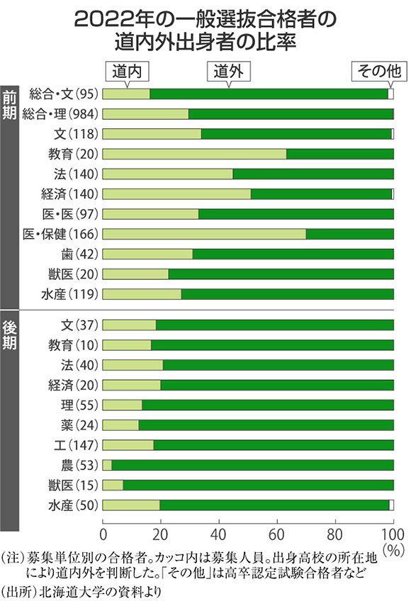 宇野沢デジタル委員が読み解く＞北大生は道外勢ばかり 道産子苦戦の理由は―：北海道新聞デジタル