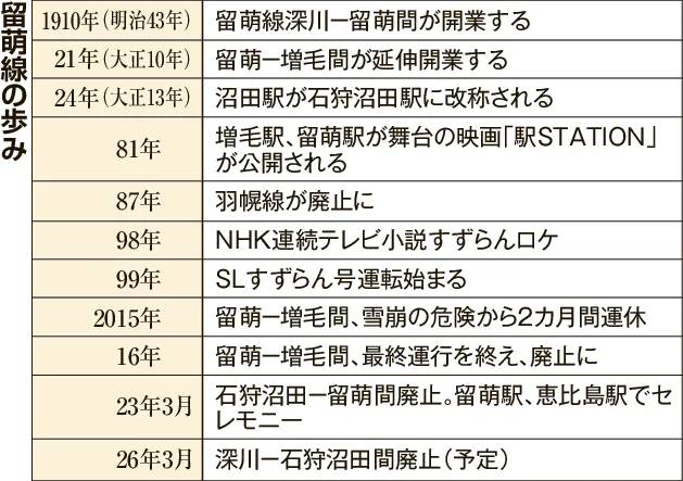 JR留萌線の記憶、心に刻んで 深川ー石狩沼田ラストランまで3カ月 留萌