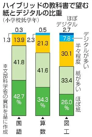 電気通信大学1年必修教科書+ドイツ語教科書+レポート用紙、グラフ用紙、実験ノート 低学年で「紙」割合多くを希望 デジタル組み合わせ教科書で調査